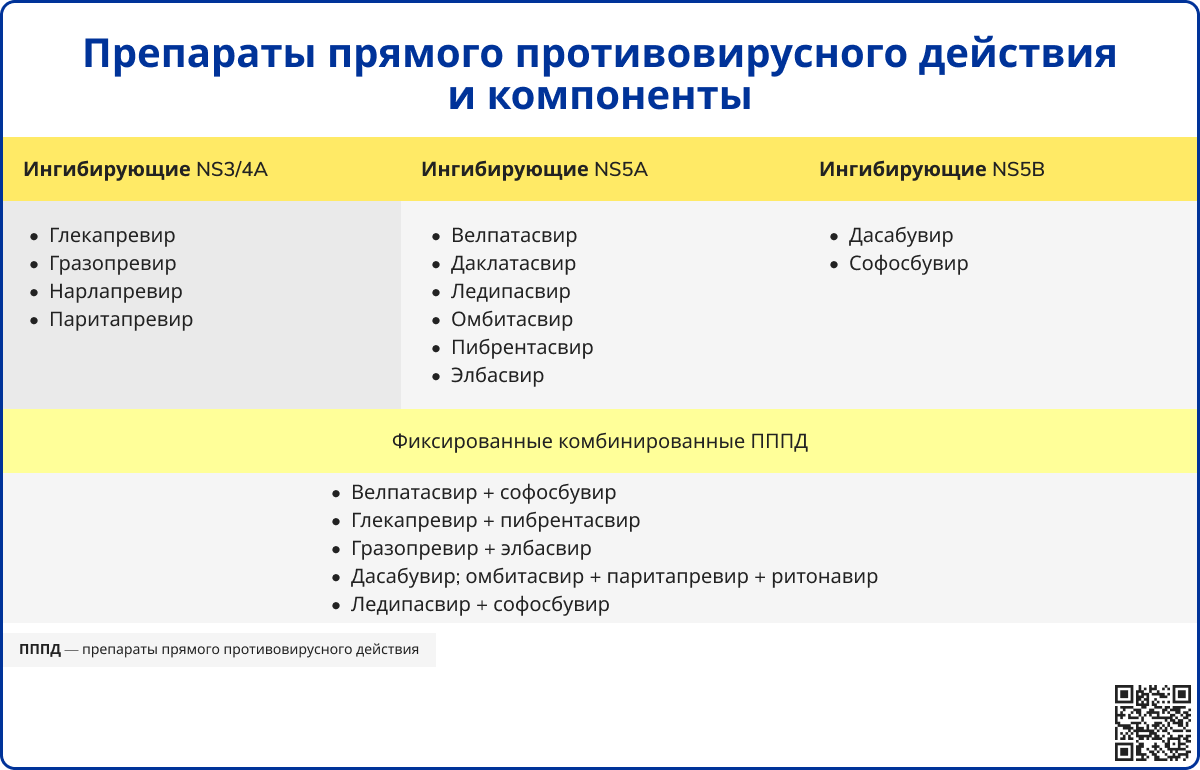 Препараты прямого противовирусного действия и компоненты
